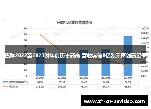 巴黎2022至2023财年创历史新高 营收突破8亿欧元再创新纪录